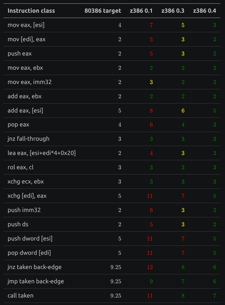 Instruction timings: z386 vs 80386