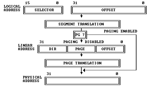Address translation overview