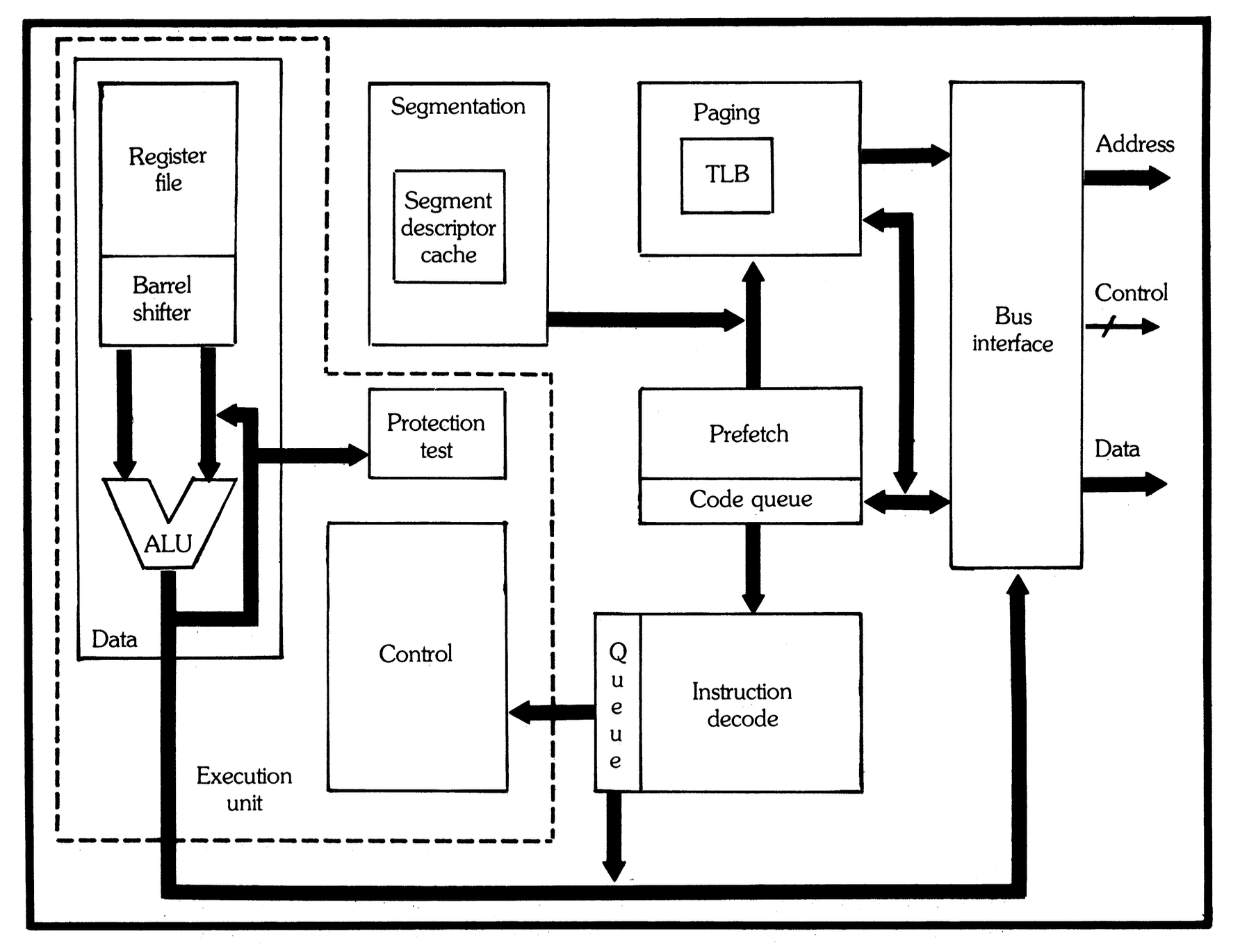 80386 block diagram showing bus interface, prefetch, instruction decode, control, data, protection test, segmentation, and paging units
